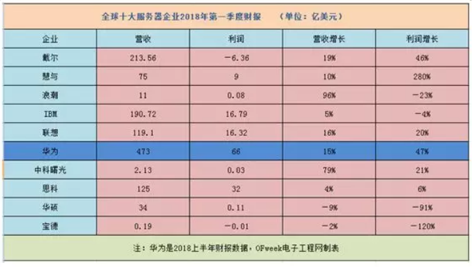 2018全球十大服務(wù)器企業(yè)QI財(cái)報(bào)背后：AI、大數(shù)據(jù)拉動(dòng)行業(yè)復(fù)蘇