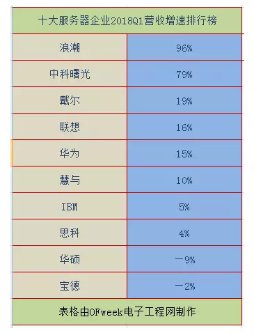 2018全球十大服務(wù)器企業(yè)QI財(cái)報(bào)背后：AI、大數(shù)據(jù)拉動(dòng)行業(yè)復(fù)蘇