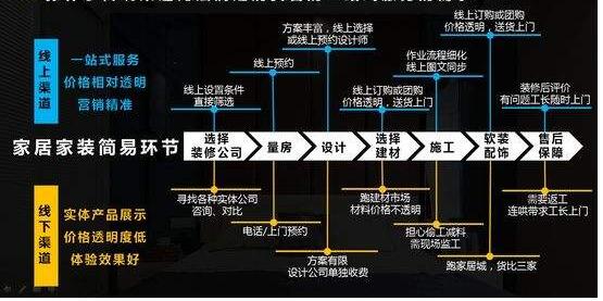 360營(yíng)銷(xiāo)學(xué)院：家居行業(yè)洞察：拓渠道、擴(kuò)品類(lèi)、強(qiáng)品牌