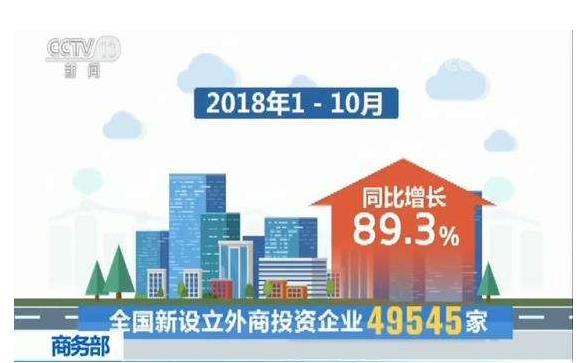今年1—10月，全國新設(shè)立外商投資企業(yè)49545家，實際使用外資7011.6億元