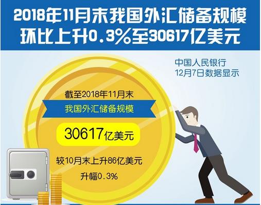截至11月末，我國外匯儲備規(guī)模為30617億美元，終結三連降?