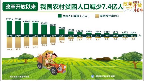 改革開放40年，我國農(nóng)村貧困人口減少7.4億人，年均減貧人口規(guī)模接近1900萬人