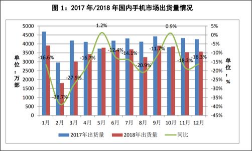 2018年全年，國內(nèi)手機市場總體出貨量4.14億部，同比下降15.6%，國產(chǎn)品牌手機出貨量3218.3萬部，同比下降9.6%??