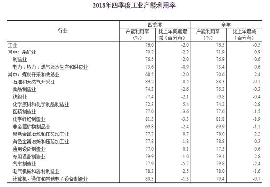 2018年全國工業(yè)產(chǎn)能利用率為76.5%，比上年下降0.5個百分點(diǎn)