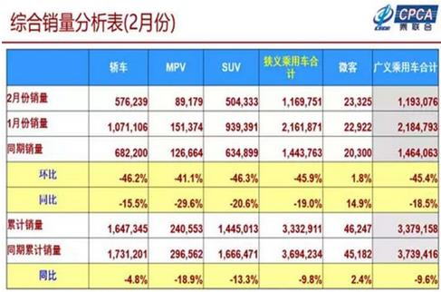 2019年1-2月累計(jì)批發(fā)新能源乘用車14.3萬輛，累計(jì)增量8萬輛，批發(fā)累計(jì)增長133.8%?