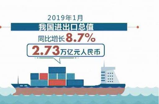 海關(guān)總署：1月份我國貨物貿(mào)易進(jìn)出口總值2.73萬億元人民幣，比去年同期(下同)增長8.7%?