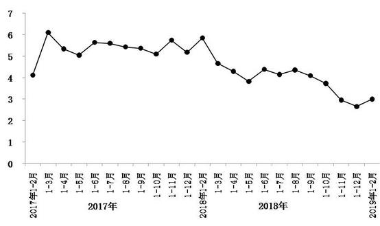 今年1月至2月，北京市實(shí)現(xiàn)社會消費(fèi)品零售總額1793.8億元，同比增長3%