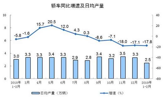 2019年1-2月份，規(guī)模以上工業(yè)增加值同比實(shí)際增長(zhǎng)5.3%