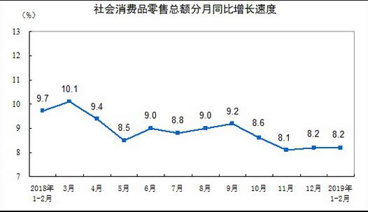 統(tǒng)計局：2019年1-2月份，社會消費(fèi)品零售總額66064億元，限額以上單位消費(fèi)品零售額23096億元