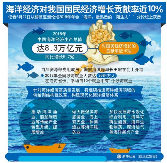 2018年，中國海洋經(jīng)濟(jì)生產(chǎn)總值達(dá)8.3萬億元，同比增長6.7%，對國民經(jīng)濟(jì)增長的貢獻(xiàn)率近10%