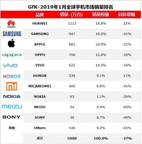 2019年1月，海外智能手機市場容量(不含中國市場)2851萬臺，同比下降35%