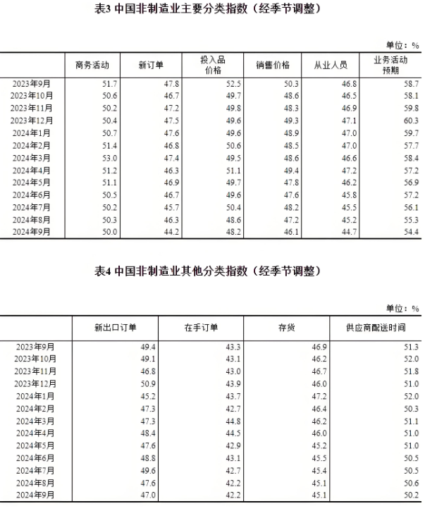 9月份，我國制造業(yè)采購經(jīng)理指數(shù)為49.8%，非制造業(yè)商務活動指數(shù)為50.0%，綜合PMI產(chǎn)出指數(shù)為50.4%